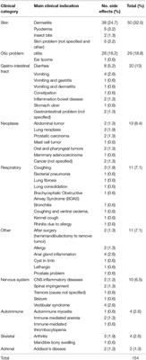 Side Effects to Systemic Glucocorticoid Therapy in Dogs Under Primary <mark class="highlighted">Veterinary Care</mark> in the UK